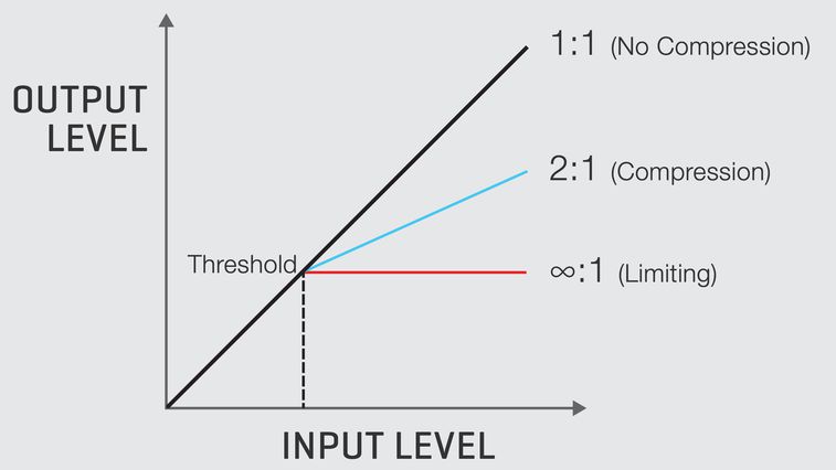 output / input level