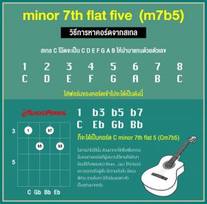 Minor 7th Flat Five (m7b5)