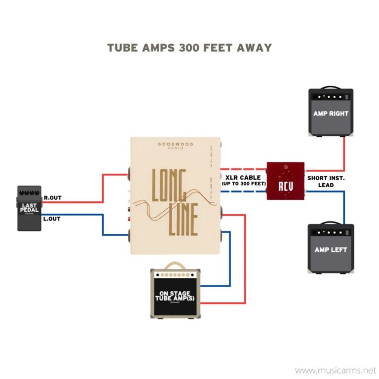 Goodwood Audio LongLine ขายราคาพิเศษ