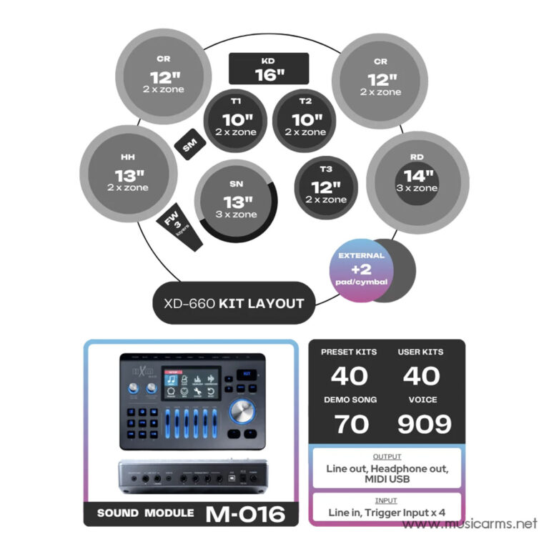 XD-660 KIT LAYOUT diagram showing circular drum pads with a central display and a Sound Module M-016 label at the bottom left edge. ขายราคาพิเศษ
